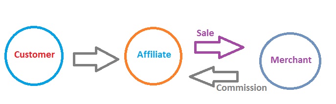 what is affiliate marketing